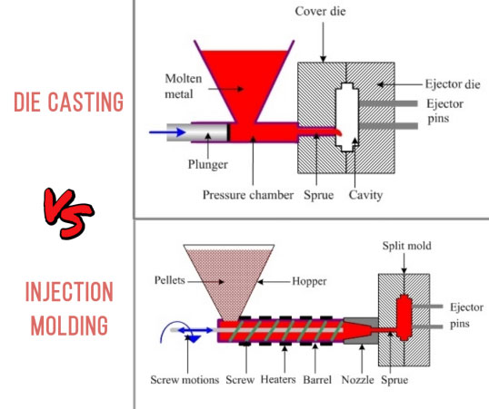 The Differences between Injection Molding and Die Casting