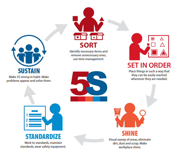 Lean Production Management —— On-Site Management In 5S