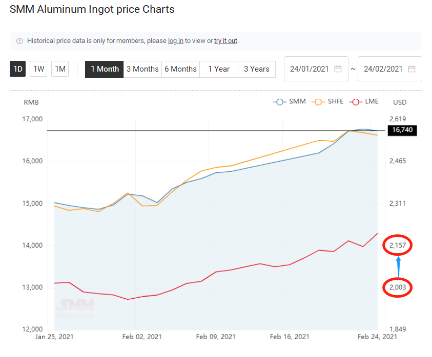 SMM-Aluminum-Ingot-price-Charts.png
