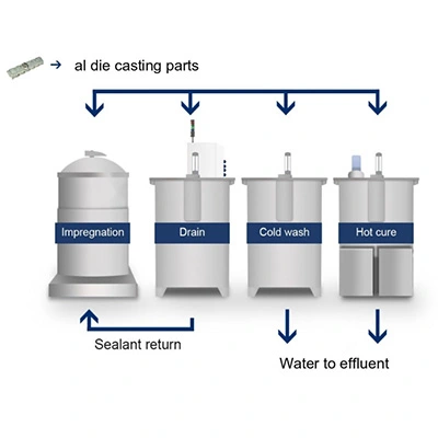 Why Aluminum Die Casting Parts need to be Impregnated?