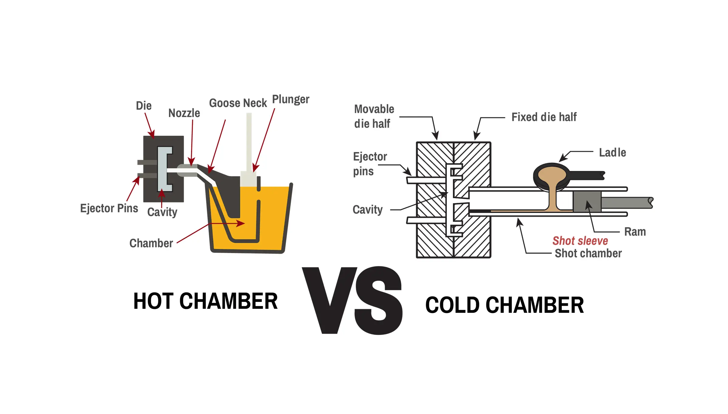 Hot Chamber vs. Cold Chamber Die Casting: Choosing Aluminum Die Cast Parts for Automobiles