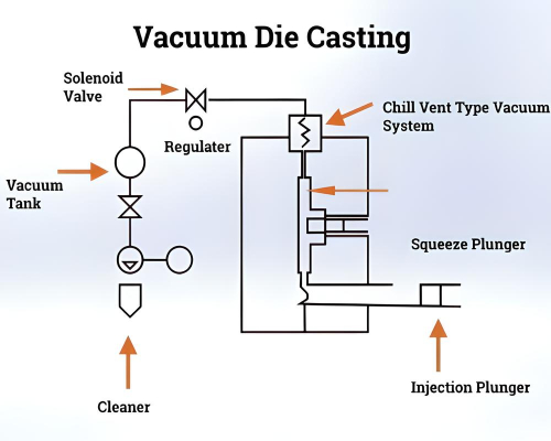Vacuum Die Casting: An Advanced Process in Aluminum Alloy Manufacturing